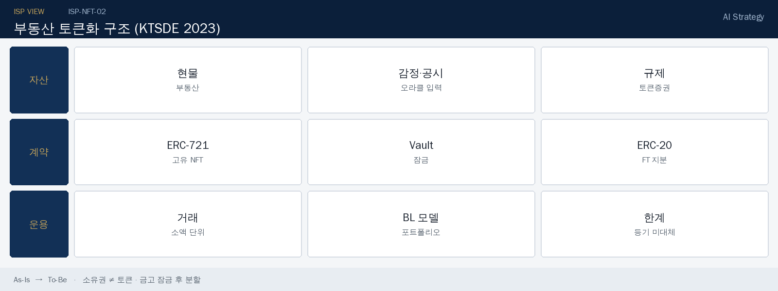 부동산 NFT를 FT로 분할하는 토큰화 흐름 도식