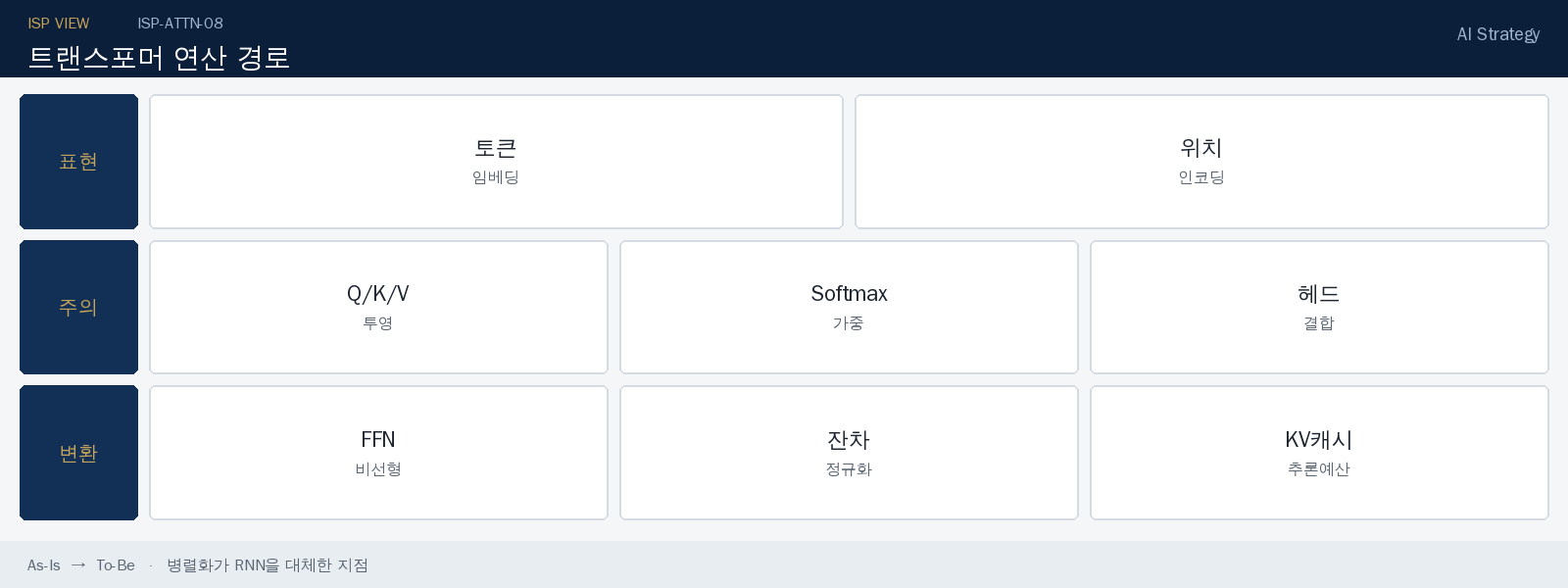 트랜스포머 연산 경로 — Attention 구현 관점