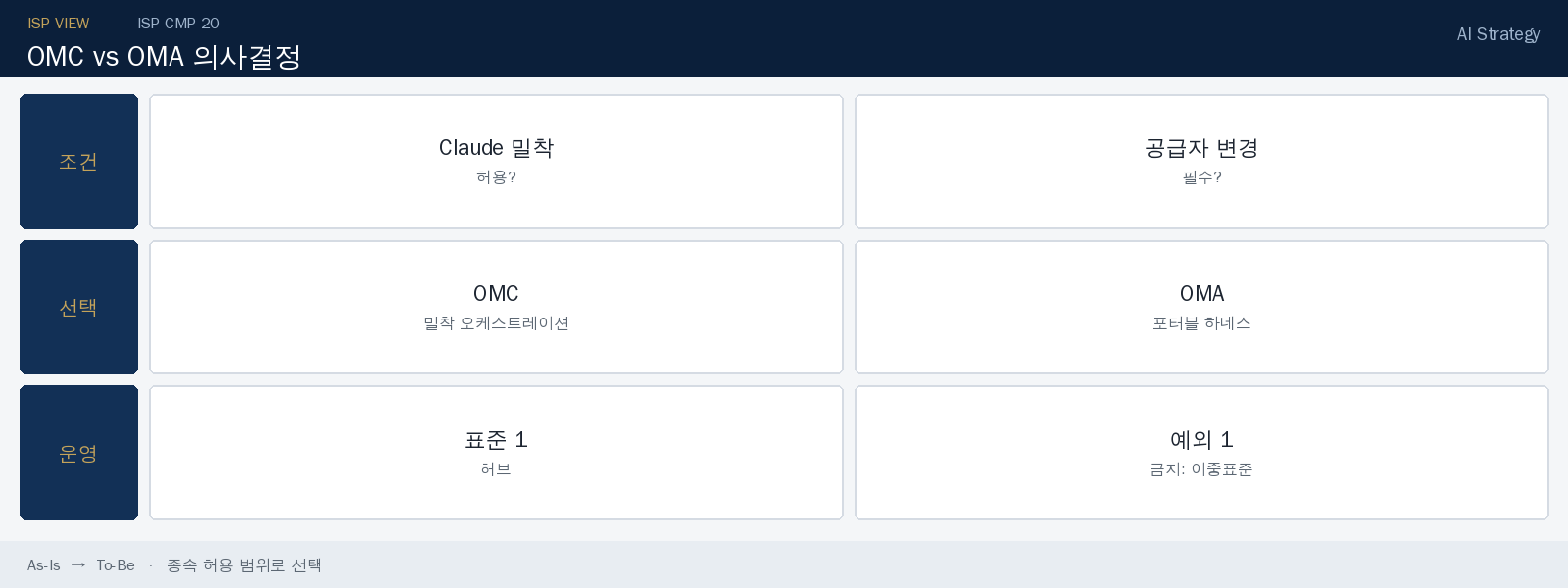 OMC와 OMA 선택 매트릭스